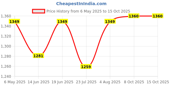 myntra.com Sparky Men Opaque Printed Casual Shirt sparky Price History Graph from 6 May 2025 to 15 Oct 2025