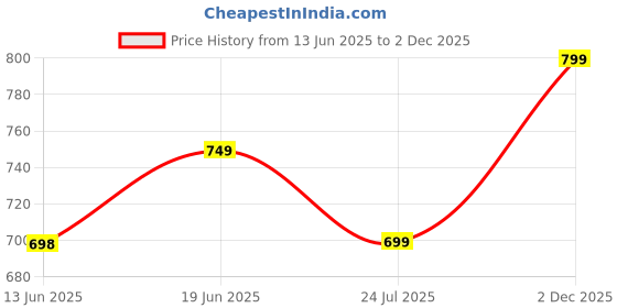 myntra.com Sparky Men Polo Collar Applique T-shirt sparky Price History Graph from 13 Jun 2025 to 2 Dec 2025