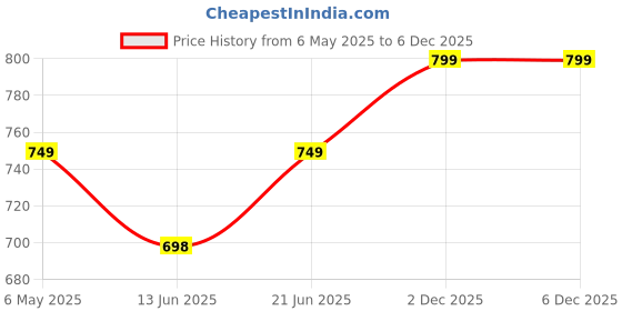 myntra.com Sparky Men Polo Collar Raw Edge T-shirt sparky Price History Graph from 6 May 2025 to 3 Dec 2025