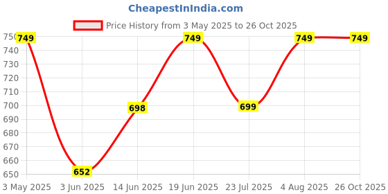 myntra.com Sparky Men Polo Collar Tropical Pockets T-shirt sparky Price History Graph from 3 May 2025 to 26 Oct 2025