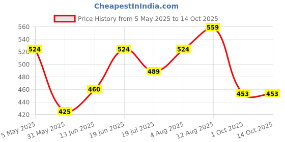 myntra.com Sparky Men Raw Edge T-shirt sparky Price History Graph from 5 May 2025 to 13 Oct 2025