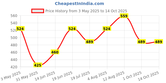 myntra.com Sparky Men Raw Edge T-shirt sparky Price History Graph from 3 May 2025 to 13 Oct 2025