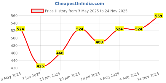 myntra.com Sparky Men Regular Fit Round Neck T-shirt sparky Price History Graph from 3 May 2025 to 24 Nov 2025