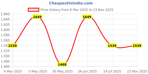 myntra.com Sparky Men Slim Fit Light Fade Jeans sparky Price History Graph from 6 Mar 2025 to 23 Nov 2025