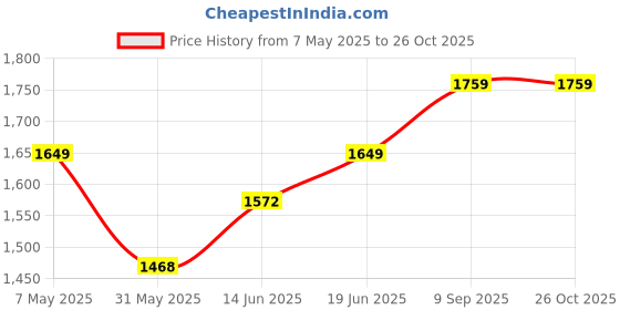 myntra.com Sparky Men Slim Fit Mid-Rise Jeans sparky Price History Graph from 7 May 2025 to 26 Oct 2025