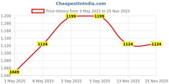myntra.com Sparky Men Slim Fit Mid-Rise Jeans sparky Price History Graph from 3 May 2025 to 25 Nov 2025