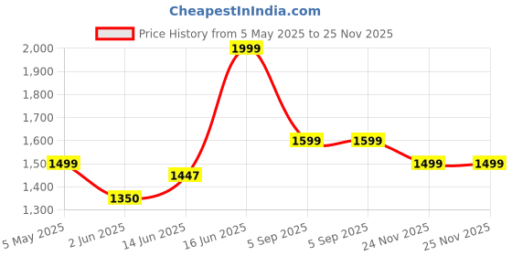 myntra.com Sparky Men Slim Fit Mid-Rise Jeans sparky Price History Graph from 5 May 2025 to 25 Nov 2025
