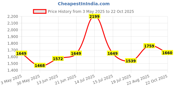myntra.com Sparky Men Slim Fit Mid-Rise Jeans sparky Price History Graph from 3 May 2025 to 22 Oct 2025