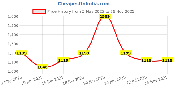 myntra.com Sparky Men Slim Fit Spread Collar Tartan Checked Cotton Casual Shirt sparky Price History Graph from 3 May 2025 to 26 Nov 2025