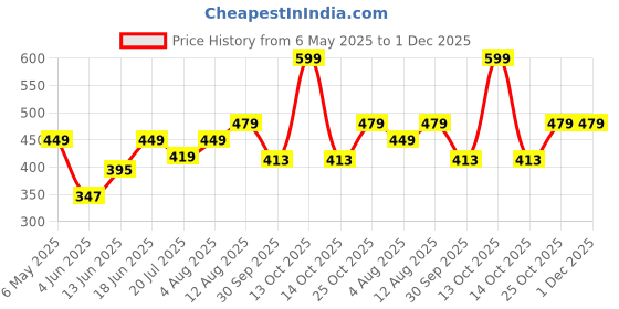 myntra.com Sparky Men Solid Round Neck Cotton T-shirt sparky Price History Graph from 6 May 2025 to 30 Nov 2025