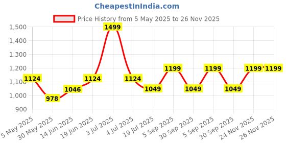myntra.com Sparky Men Solid Spread Collar Cotton Formal Shirt sparky Price History Graph from 5 May 2025 to 26 Nov 2025