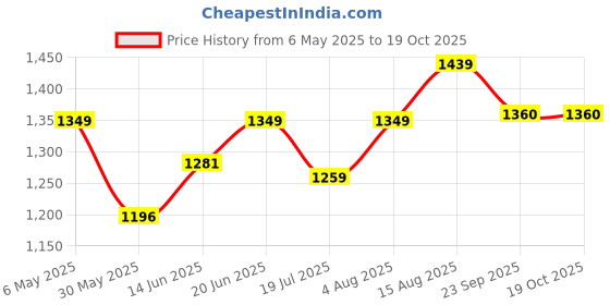 myntra.com Sparky Men Solid Spread Collar Formal Shirt sparky Price History Graph from 6 May 2025 to 19 Oct 2025