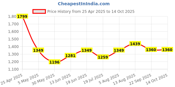 myntra.com Sparky Men Solid Spread Collar Formal Shirt sparky Price History Graph from 25 Apr 2025 to 14 Oct 2025