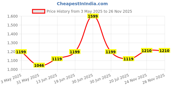 myntra.com Sparky Men Spread Collar Solid Cotton Casual Shirt sparky Price History Graph from 3 May 2025 to 25 Nov 2025