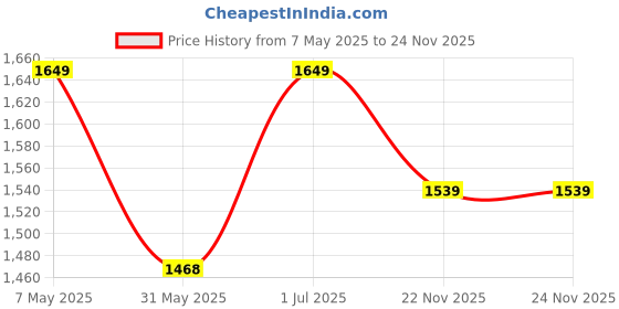 myntra.com Sparky Men Straight Fit Heavy Fade Jeans sparky Price History Graph from 7 May 2025 to 22 Nov 2025