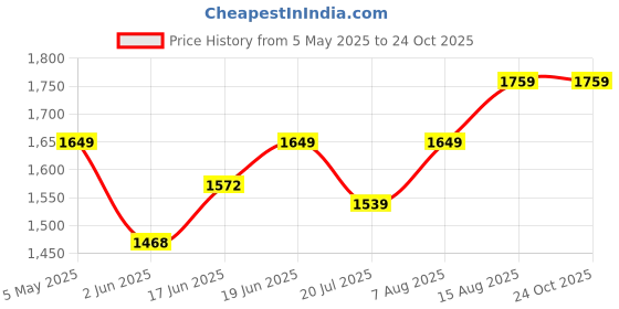 myntra.com Sparky Men Straight Fit Jeans sparky Price History Graph from 5 May 2025 to 23 Oct 2025