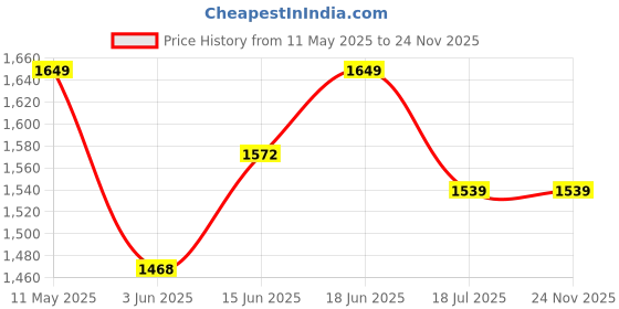 myntra.com Sparky Men Straight Fit Jeans sparky Price History Graph from 11 May 2025 to 24 Nov 2025