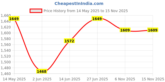 myntra.com Sparky Men Straight Fit Light Fade Jeans sparky Price History Graph from 14 May 2025 to 13 Nov 2025
