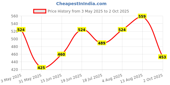 myntra.com Sparky Men Striped Extended Sleeves Raw Edge Slim Fit T-shirt sparky Price History Graph from 3 May 2025 to 2 Oct 2025