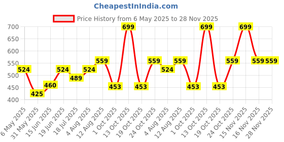 myntra.com Sparky Men Striped Pockets Slim Fit T-shirt sparky Price History Graph from 6 May 2025 to 28 Nov 2025