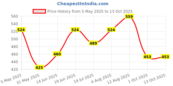 myntra.com Sparky Men Striped Pockets T-shirt sparky Price History Graph from 5 May 2025 to 13 Oct 2025