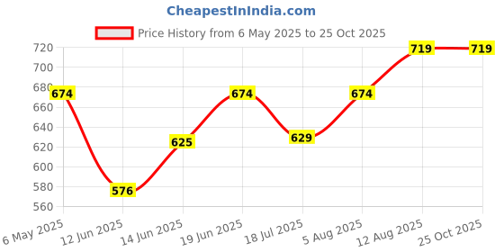 myntra.com Sparky Men Striped V-Neck Pockets Slim Fit T-shirt sparky Price History Graph from 6 May 2025 to 25 Oct 2025