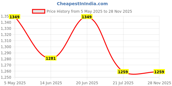 myntra.com Sparky Men Tartan Checks Opaque Checked Casual Shirt sparky Price History Graph from 5 May 2025 to 28 Nov 2025