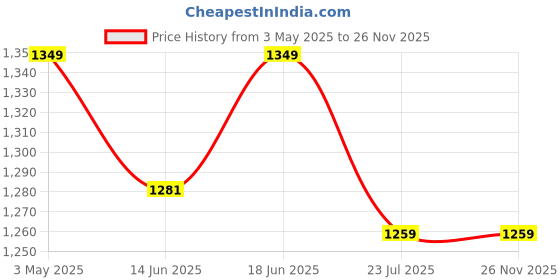 myntra.com Sparky Men Tartan Checks Opaque Checked Casual Shirt sparky Price History Graph from 3 May 2025 to 26 Nov 2025
