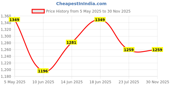 myntra.com Sparky Men Tartan Checks Opaque Checked Casual Shirt sparky Price History Graph from 5 May 2025 to 30 Nov 2025