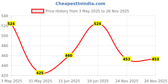 myntra.com Sparky Men Typography Applique Slim Fit T-shirt sparky Price History Graph from 3 May 2025 to 25 Nov 2025