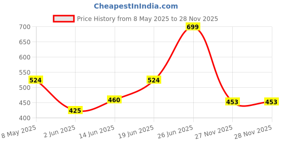 myntra.com Sparky Men Typography Applique T-shirt sparky Price History Graph from 8 May 2025 to 27 Nov 2025