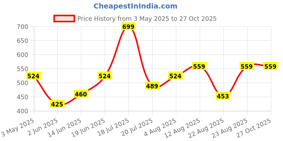 myntra.com Sparky Men Typography Pockets T-shirt sparky Price History Graph from 3 May 2025 to 27 Oct 2025