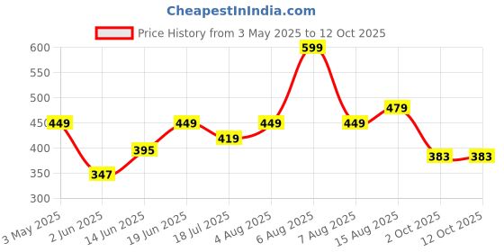 myntra.com Sparky Men Typography Printed Applique T-shirt sparky Price History Graph from 3 May 2025 to 12 Oct 2025