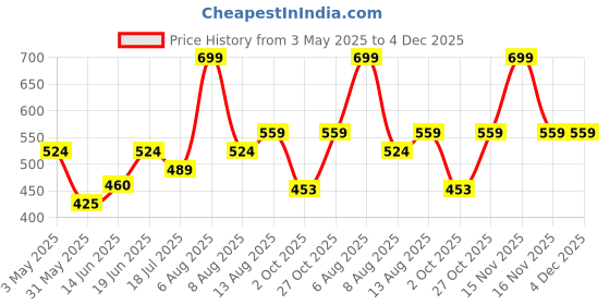 myntra.com Sparky Men Typography Printed Pockets T-shirt sparky Price History Graph from 3 May 2025 to 3 Dec 2025