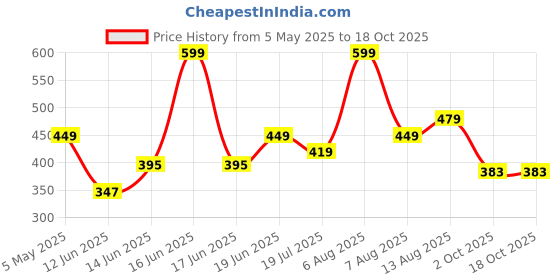 myntra.com Sparky Men Typography Printed Pockets T-shirt sparky Price History Graph from 5 May 2025 to 18 Oct 2025