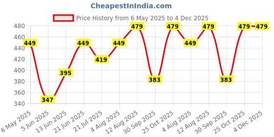 myntra.com Sparky Men Typography Printed Pockets T-shirt sparky Price History Graph from 6 May 2025 to 4 Dec 2025