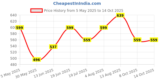 myntra.com Sparky Men Typography Printed Pockets T-shirt sparky Price History Graph from 5 May 2025 to 12 Oct 2025
