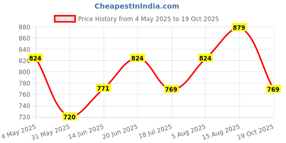 myntra.com Sparky Men Typography Printed Regular Fit Mid-Rise Shorts sparky Price History Graph from 4 May 2025 to 19 Oct 2025
