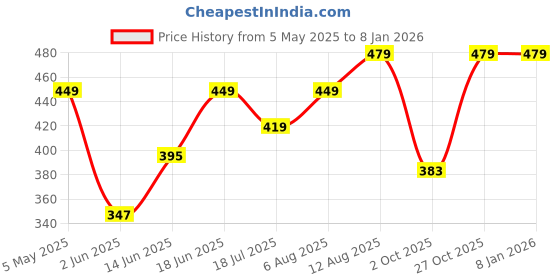myntra.com Sparky Men Typography Printed Round Neck Cotton T-shirt sparky Price History Graph from 5 May 2025 to 3 Jan 2026