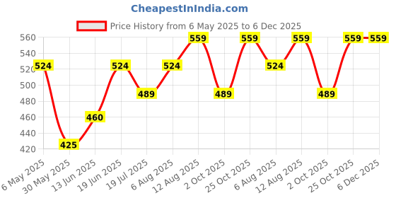myntra.com Sparky Men Typography Printed Round Neck Cotton T-shirt sparky Price History Graph from 6 May 2025 to 5 Dec 2025