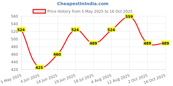 myntra.com Sparky Men Typography Printed T-shirt sparky Price History Graph from 5 May 2025 to 16 Oct 2025