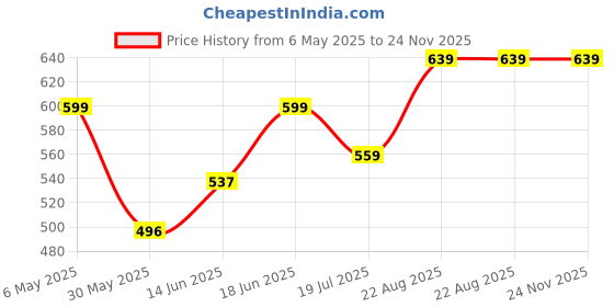 myntra.com Sparky Men Typography Printed T-shirt sparky Price History Graph from 6 May 2025 to 23 Nov 2025