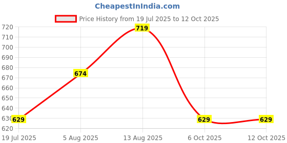myntra.com Sparky Varsity Printed Cotton T-shirt sparky Price History Graph from 19 Jul 2025 to 11 Oct 2025