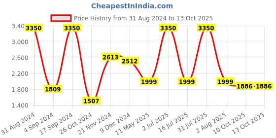 myntra.com SPARROW Ethnic Motifs Embroidered Pure Cotton Pleated  A-Line Kurta With Trousers sparrow Price History Graph from 31 Aug 2024 to 13 Oct 2025