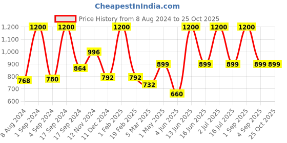 myntra.com SPARROW Extended Sleeves Box Fit Cotton Shirt Style Top sparrow Price History Graph from 8 Aug 2024 to 24 Oct 2025