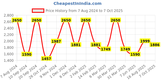 myntra.com SPARROW Printed Regular Cotton Kurta with Trousers sparrow Price History Graph from 7 Aug 2024 to 7 Oct 2025