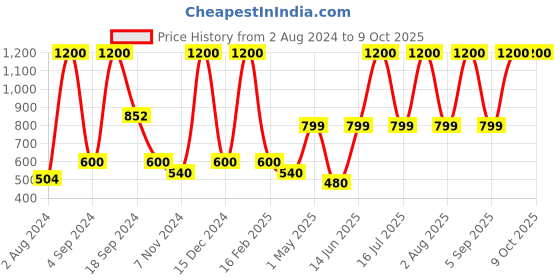 myntra.com SPARROW Sleeveless Cotton Top sparrow Price History Graph from 2 Aug 2024 to 9 Oct 2025