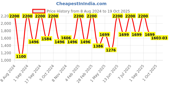 myntra.com SPARROW V-Neck Cotton Maxi Dress sparrow Price History Graph from 8 Aug 2024 to 19 Oct 2025