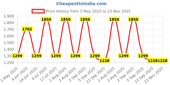 myntra.com SPARROW Women Checked Tasselled Longline Bohemian Tie-Up Shrug sparrow Price History Graph from 3 May 2025 to 22 Nov 2025