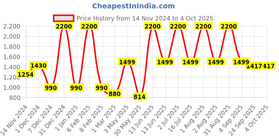 myntra.com SPARROW Women Printed Hooded Sweatshirt sparrow Price History Graph from 14 Nov 2024 to 4 Oct 2025